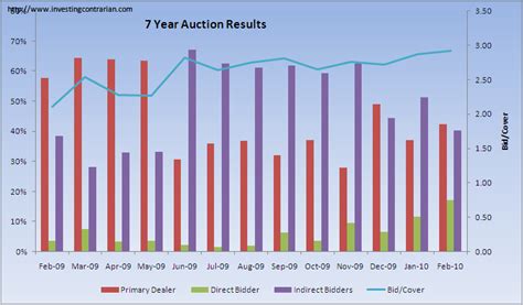 auction results